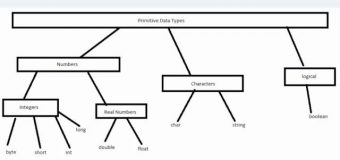 Visual Basic Tutorial – 5 – Primitive Data Types